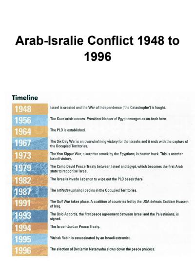 Cover page of Thorough Modern History 'Arab Israeli Conflict' HSC Timeline and Notes 