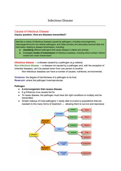 Cover page of 97.5 ATAR HSC BIOLOGY NOTES (Mod 7: Infectious Disease)