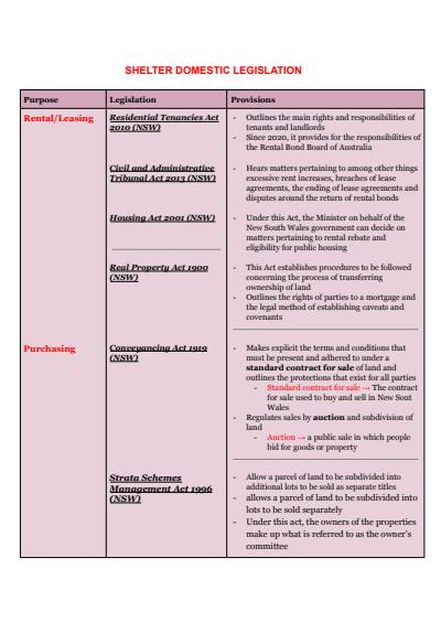 Cover page of SHELTER LEGISLATIONS
