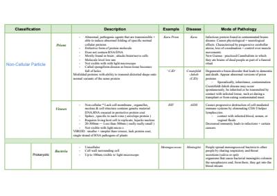 Cover page of Biology ‘Pathogen’ fact sheet table