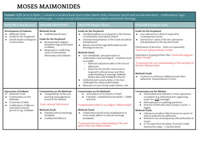 Cover page of Section 2 - Judaism Summary Tables - 97/100 HSC mark