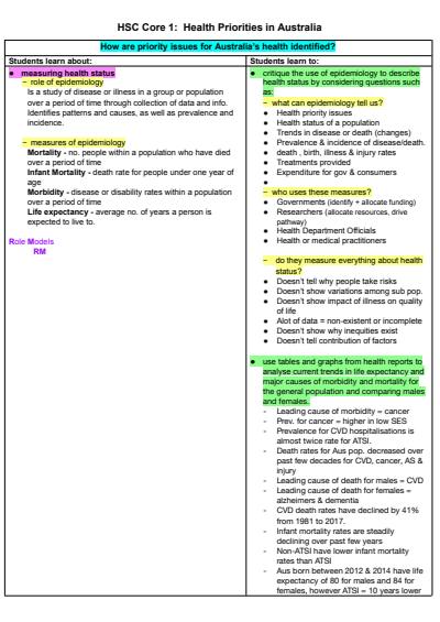 Cover page of PDHPE Core One Notes - Health Priorities in Australia