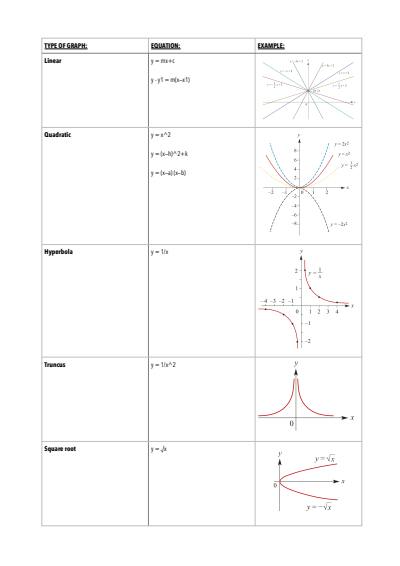 Cover page of VCE Mathematical Methods - types of graphs