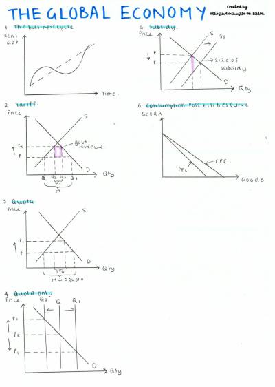 Cover page of Economics main diagrams summary 