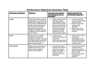 Cover page of Year 12 Business Studies - Brief Notes On Performance Objectives