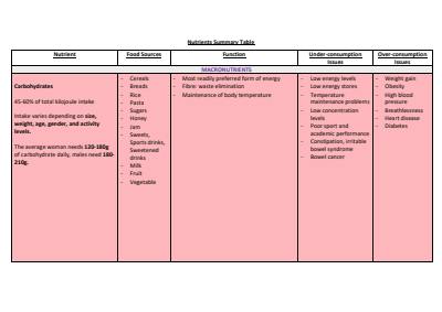 Cover page of Human Health &amp; Development - AOS 2 Nutrition Table