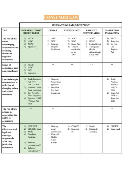 Cover page of BAND 6 CONSUMER SKELETON ESSAYS FOR ALMOST EVERY DOT POINT