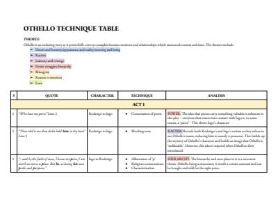 Cover page of OTHELLO SHAKESPEARE - QUOTE, TECHNIQUE, ANALYSIS TABLE