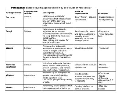 Cover page of Biology Unit 4: PATHOGENS