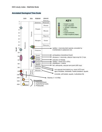 Cover page of EES Annotated Geological Timescale