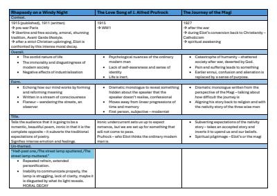 Cover page of HSC ENGLISH ADVANCED MODULE B BAND 6 - T.S. Eliot Notes