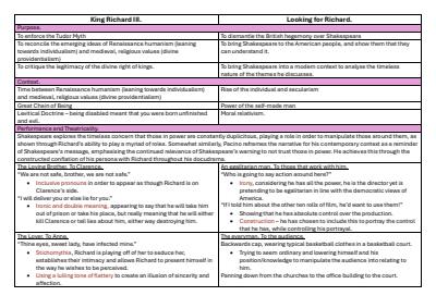Cover page of HSC MODULE A BAND 6 - King Richard III and Looking for Richard