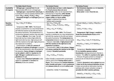 Cover page of (99.95 ATAR) HSC CHEMISTRY MODULE 8: SUMMARY TABLE ON CHEMICAL SYNTHESIS PROCESS (LAST INQUIRY QUESTION)