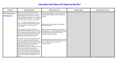 Cover page of Conversation points between The Tempest and Hag-Seed
