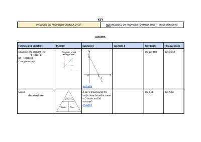 Cover page of Mathematics Standard 2 - Key HSC and Preliminary Formulas