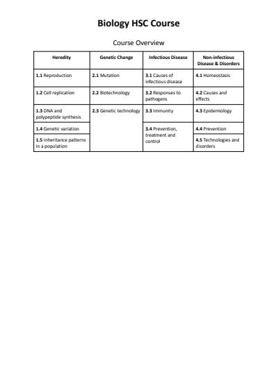 Cover page of BIOLOGY HSC NOTES 🧬 | B5 88